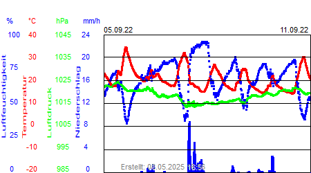 Grafik der Wettermesswerte der Woche 36 / 2022