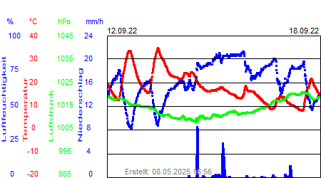 Grafik der Wettermesswerte der Woche 37 / 2022