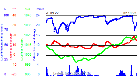 Grafik der Wettermesswerte der Woche 39 / 2022