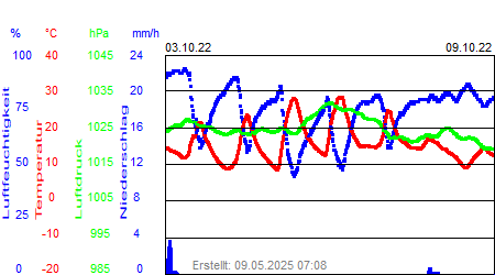 Grafik der Wettermesswerte der Woche 40 / 2022