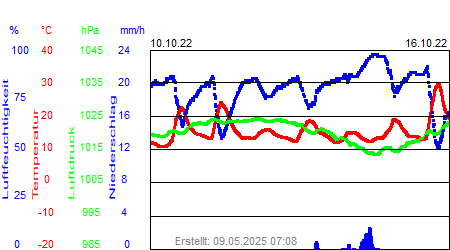 Grafik der Wettermesswerte der Woche 41 / 2022