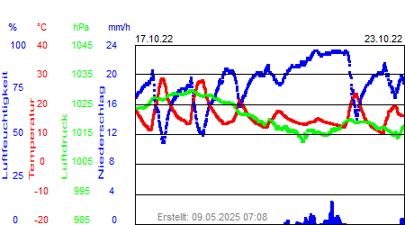 Grafik der Wettermesswerte der Woche 42 / 2022