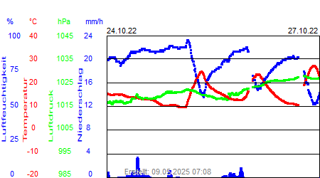 Grafik der Wettermesswerte der Woche 43 / 2022