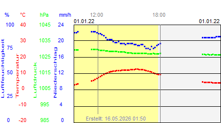 Grafik der Wettermesswerte vom 01. Januar 2022