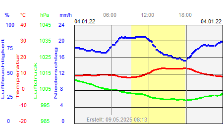 Grafik der Wettermesswerte vom 04. Januar 2022