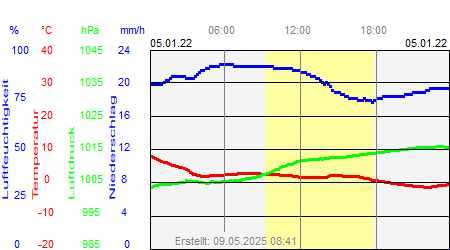 Grafik der Wettermesswerte vom 05. Januar 2022