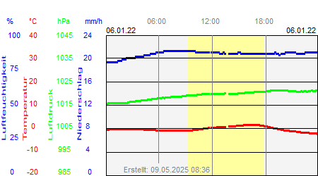 Grafik der Wettermesswerte vom 06. Januar 2022