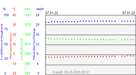 Grafik der Wettermesswerte vom 07. Januar 2022