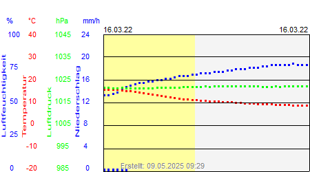 Grafik der Wettermesswerte vom 16. März 2022