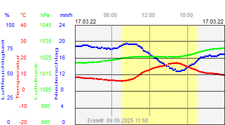 Grafik der Wettermesswerte vom 17. März 2022