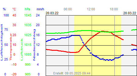 Grafik der Wettermesswerte vom 20. März 2022