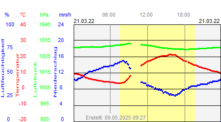 Grafik der Wettermesswerte vom 21. März 2022