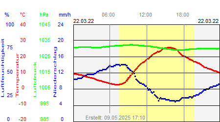 Grafik der Wettermesswerte vom 22. März 2022