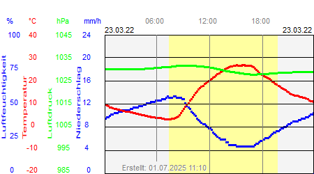 Grafik der Wettermesswerte vom 23. März 2022