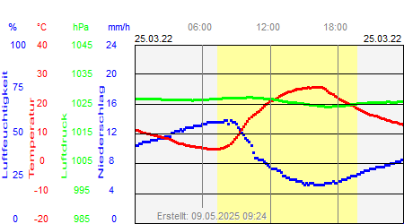 Grafik der Wettermesswerte vom 25. März 2022