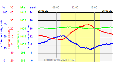 Grafik der Wettermesswerte vom 26. März 2022