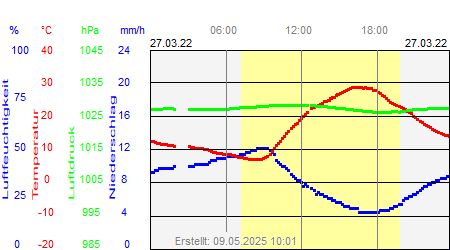 Grafik der Wettermesswerte vom 27. März 2022