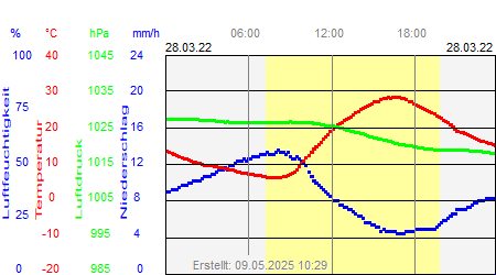 Grafik der Wettermesswerte vom 28. März 2022