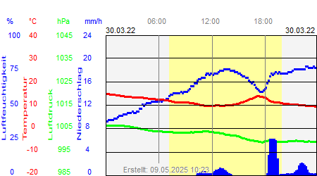 Grafik der Wettermesswerte vom 30. März 2022