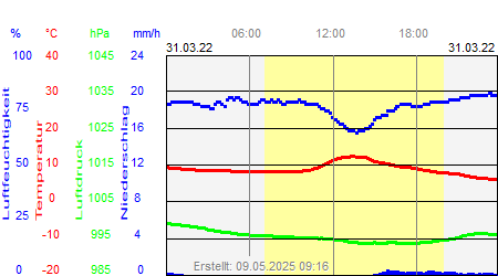 Grafik der Wettermesswerte vom 31. März 2022