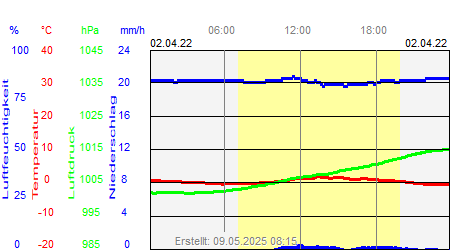 Grafik der Wettermesswerte vom 02. April 2022