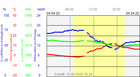 Grafik der Wettermesswerte vom 04. April 2022