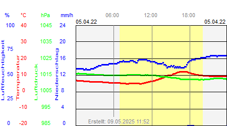 Grafik der Wettermesswerte vom 05. April 2022