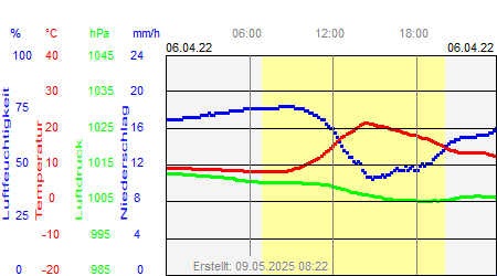 Grafik der Wettermesswerte vom 06. April 2022