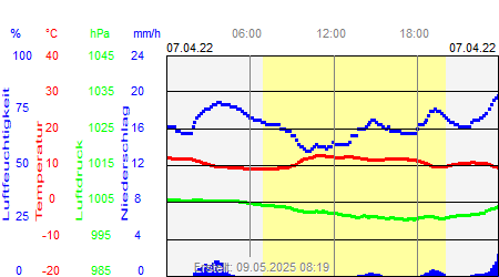 Grafik der Wettermesswerte vom 07. April 2022