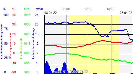 Grafik der Wettermesswerte vom 08. April 2022