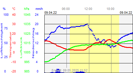 Grafik der Wettermesswerte vom 09. April 2022