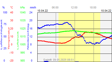 Grafik der Wettermesswerte vom 10. April 2022