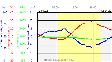 Grafik der Wettermesswerte vom 12. April 2022