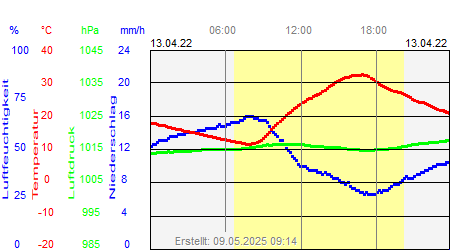 Grafik der Wettermesswerte vom 13. April 2022