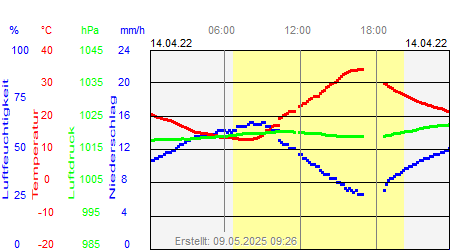 Grafik der Wettermesswerte vom 14. April 2022