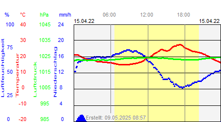 Grafik der Wettermesswerte vom 15. April 2022