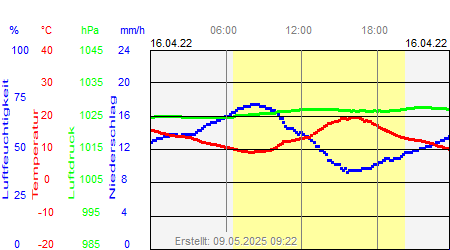 Grafik der Wettermesswerte vom 16. April 2022