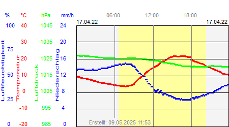 Grafik der Wettermesswerte vom 17. April 2022