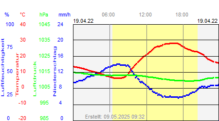 Grafik der Wettermesswerte vom 19. April 2022