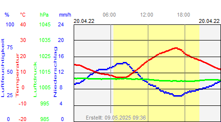 Grafik der Wettermesswerte vom 20. April 2022