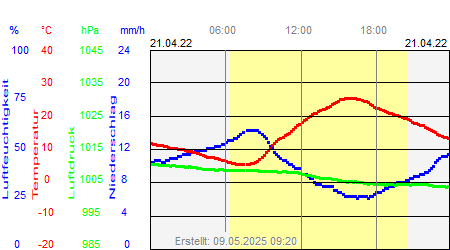 Grafik der Wettermesswerte vom 21. April 2022