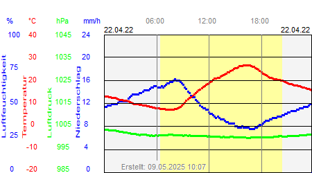 Grafik der Wettermesswerte vom 22. April 2022