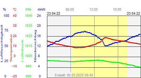 Grafik der Wettermesswerte vom 23. April 2022