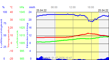 Grafik der Wettermesswerte vom 25. April 2022