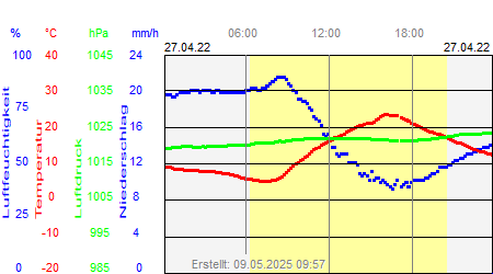 Grafik der Wettermesswerte vom 27. April 2022