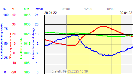 Grafik der Wettermesswerte vom 29. April 2022