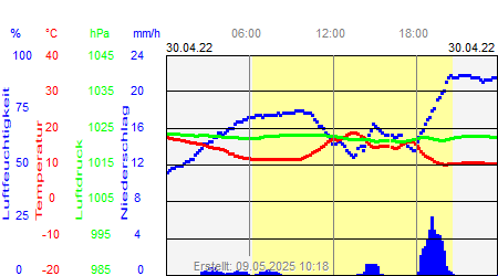 Grafik der Wettermesswerte vom 30. April 2022