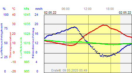 Grafik der Wettermesswerte vom 02. Mai 2022