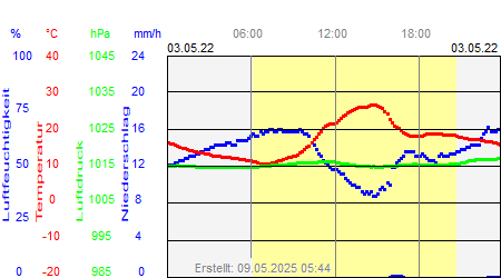 Grafik der Wettermesswerte vom 03. Mai 2022