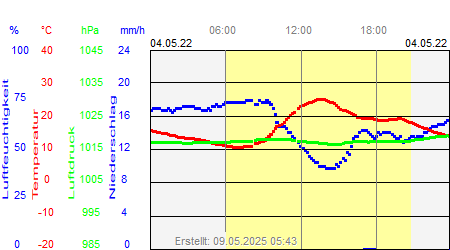 Grafik der Wettermesswerte vom 04. Mai 2022